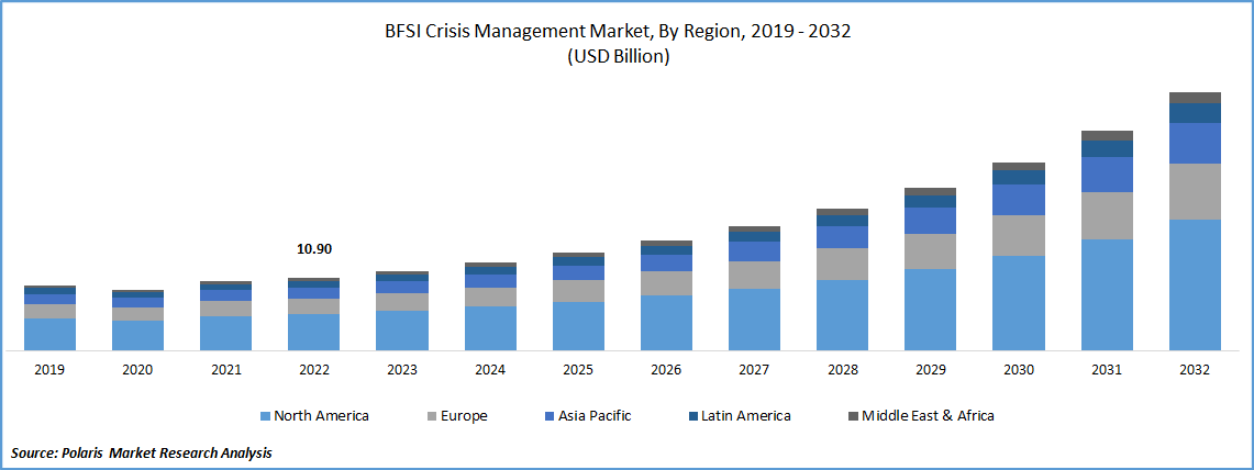 BFSI Crisis Management Market Size
